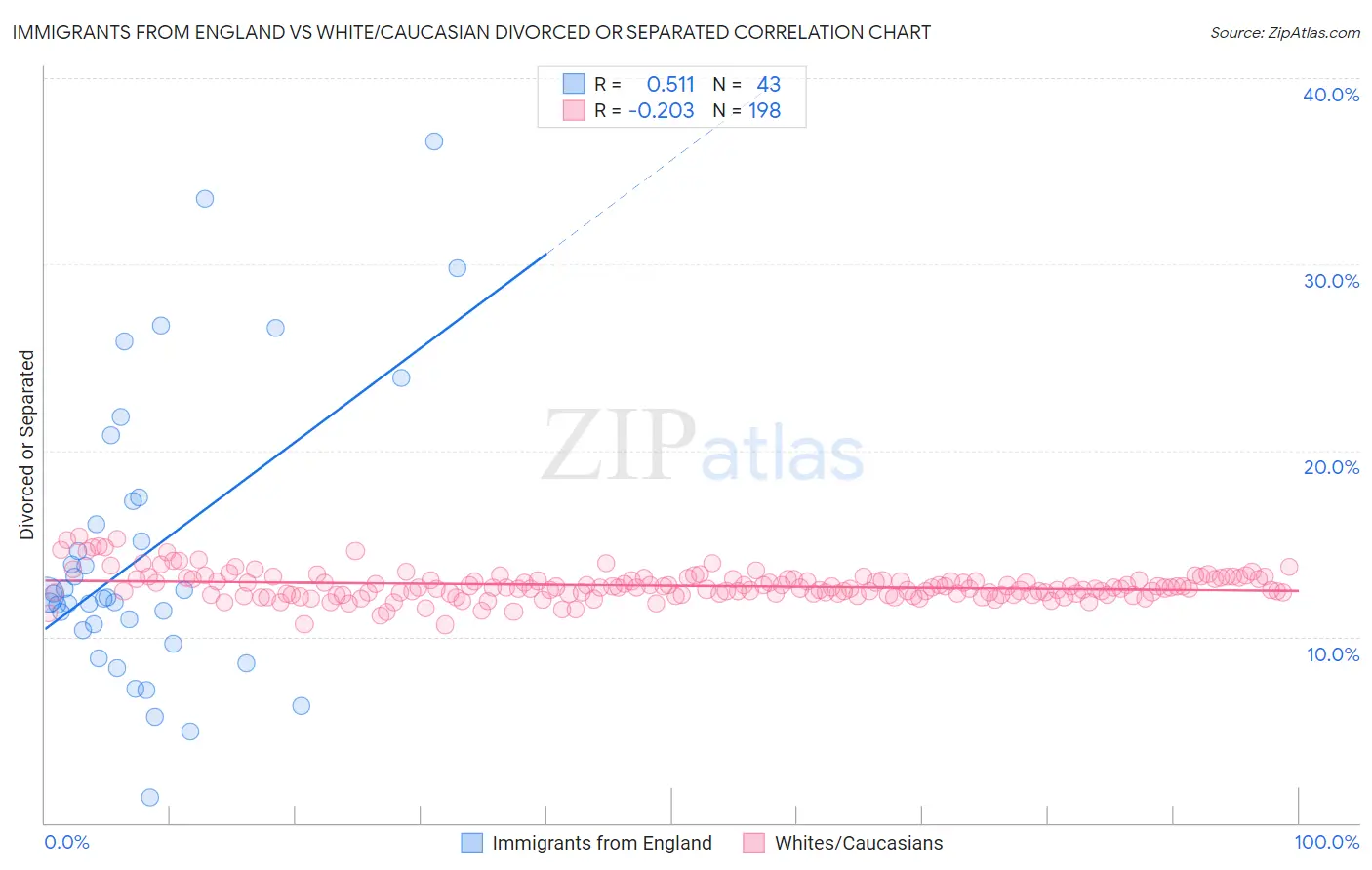 Immigrants from England vs White/Caucasian Divorced or Separated