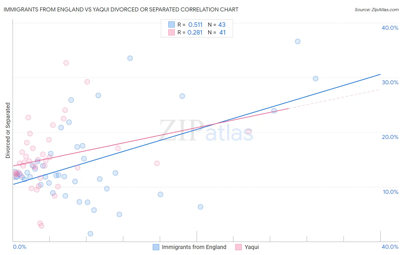 Immigrants from England vs Yaqui Divorced or Separated