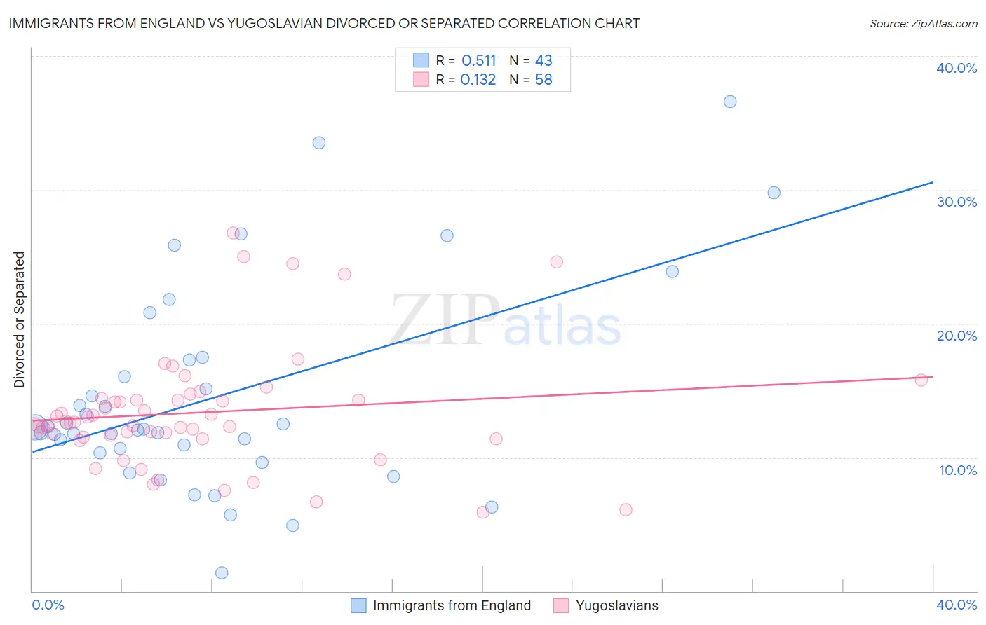 Immigrants from England vs Yugoslavian Divorced or Separated