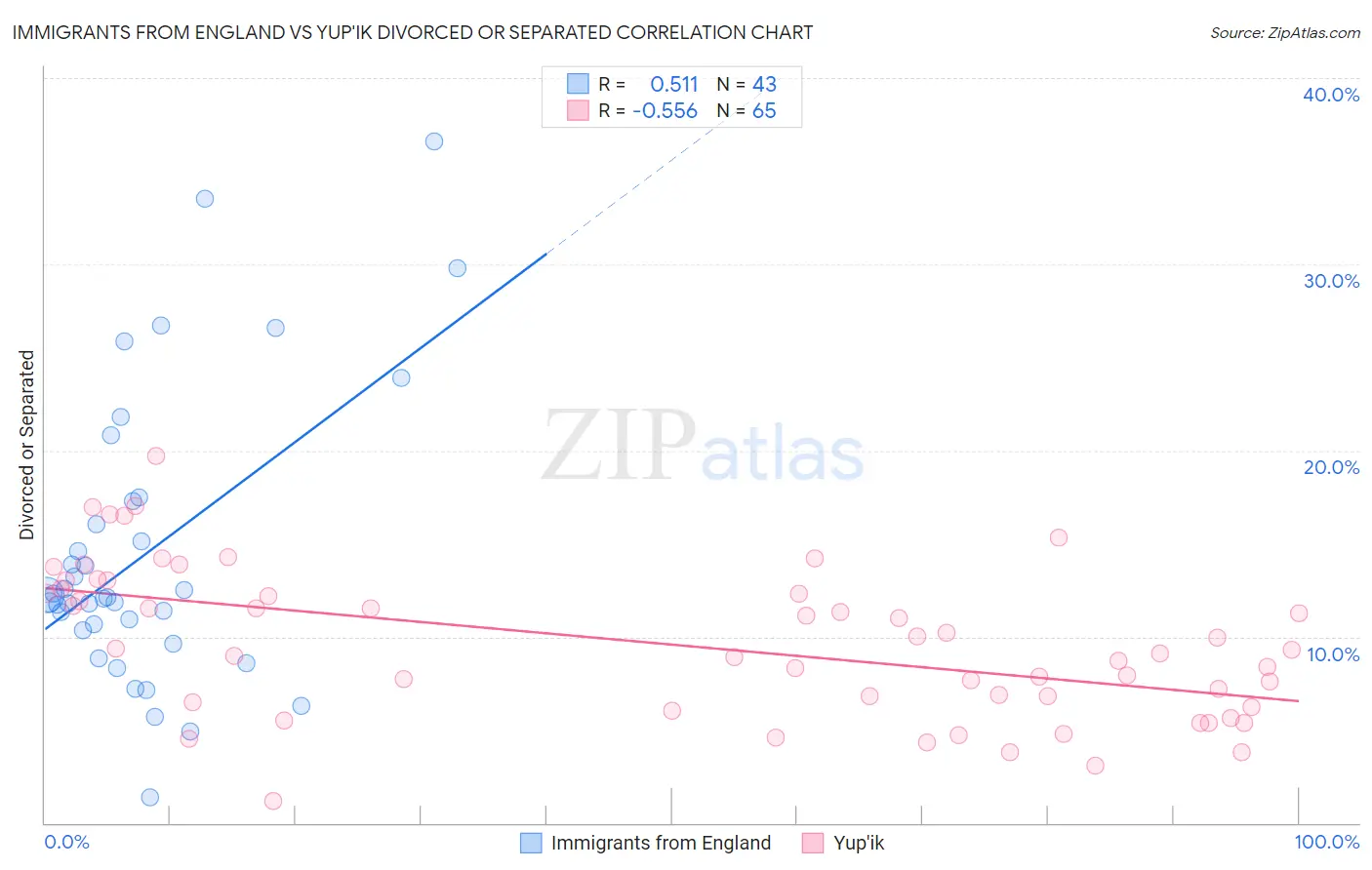 Immigrants from England vs Yup'ik Divorced or Separated