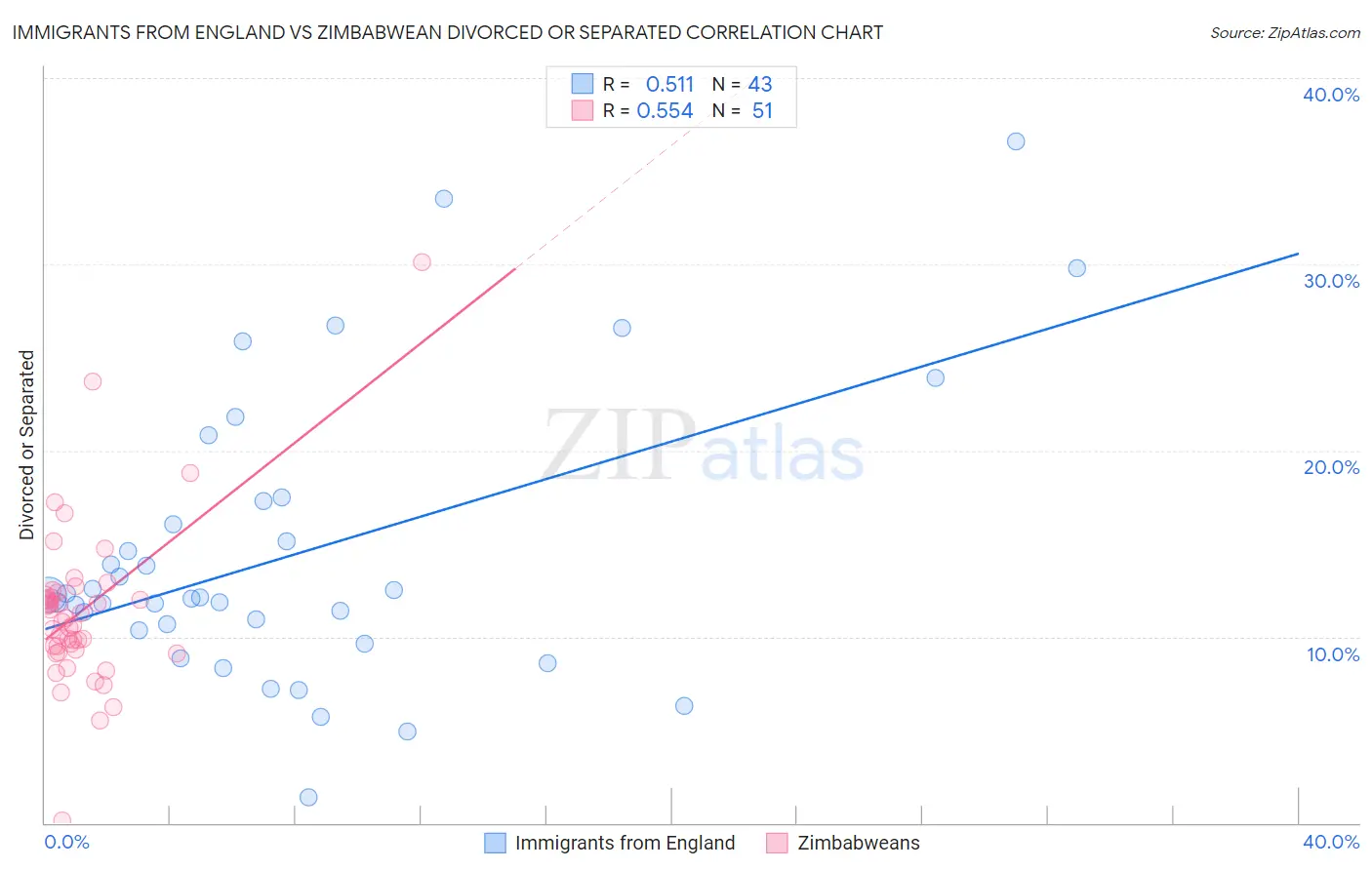 Immigrants from England vs Zimbabwean Divorced or Separated