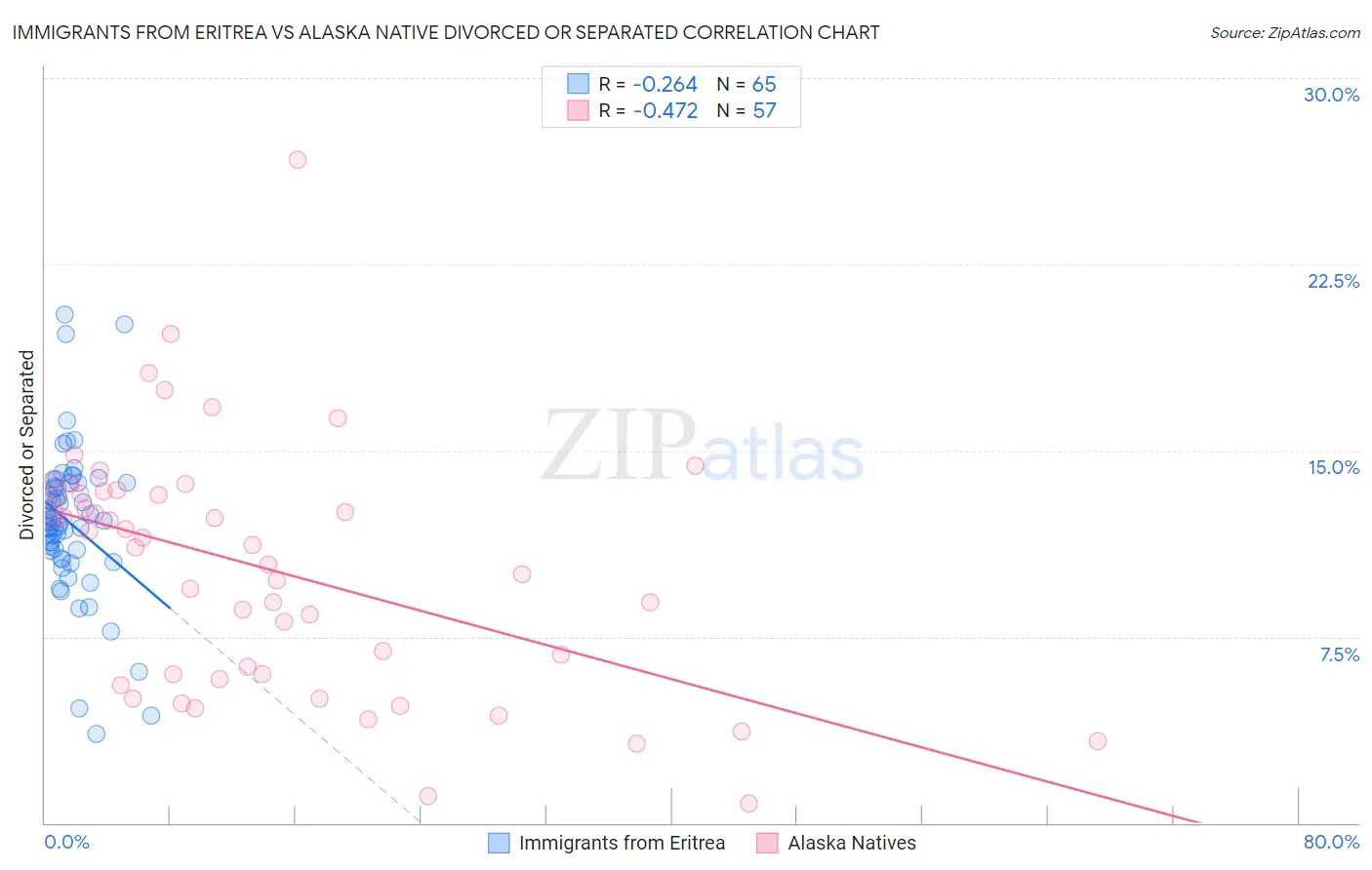 Immigrants from Eritrea vs Alaska Native Divorced or Separated