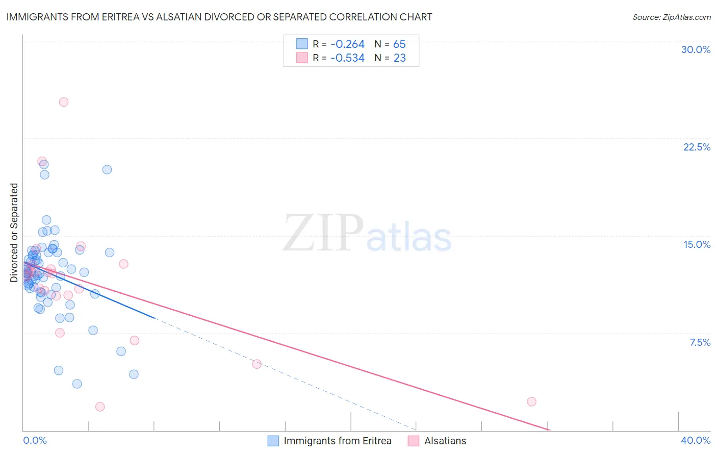 Immigrants from Eritrea vs Alsatian Divorced or Separated