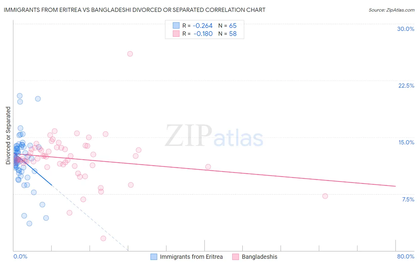 Immigrants from Eritrea vs Bangladeshi Divorced or Separated