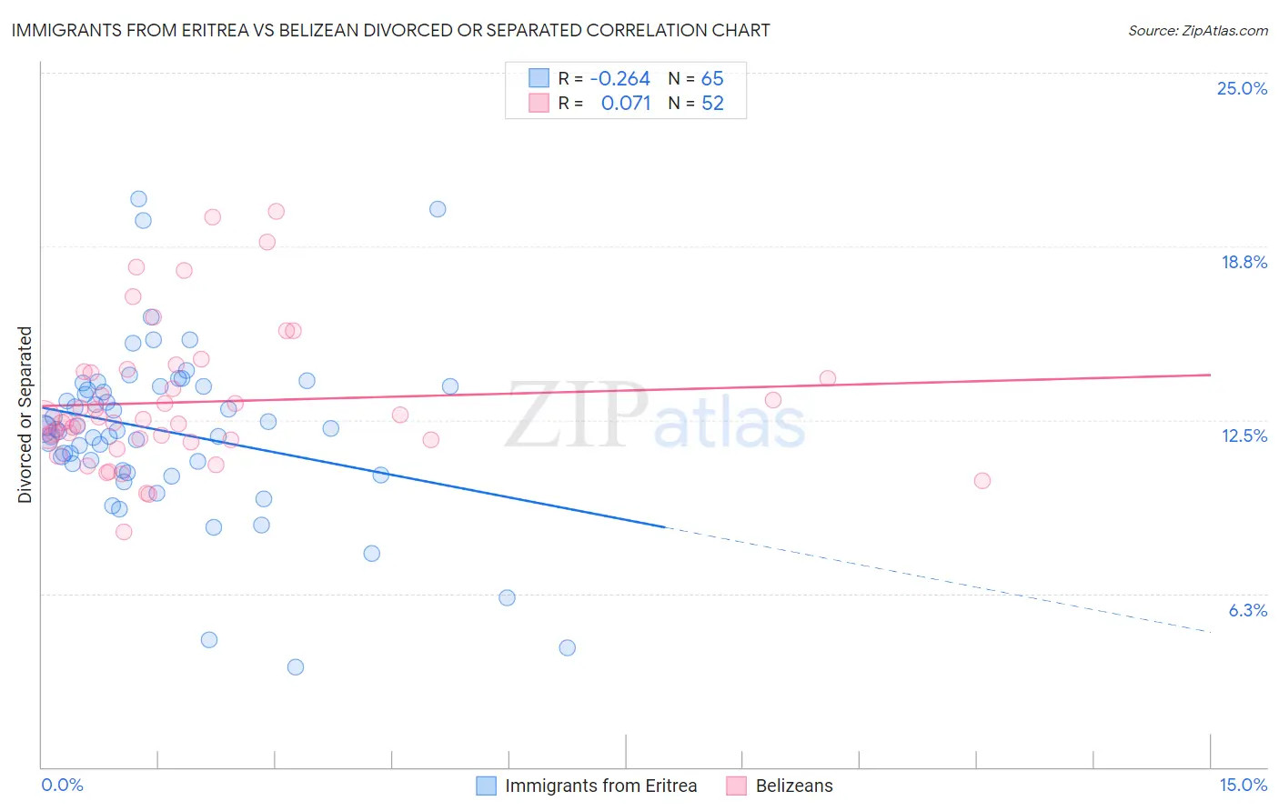 Immigrants from Eritrea vs Belizean Divorced or Separated