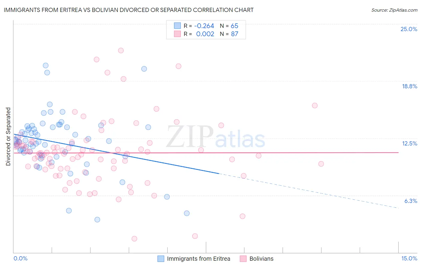 Immigrants from Eritrea vs Bolivian Divorced or Separated