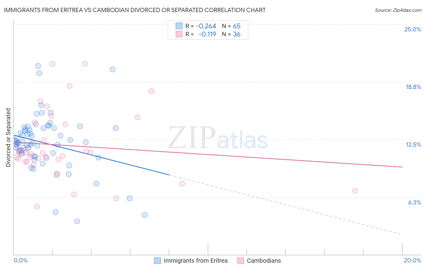 Immigrants from Eritrea vs Cambodian Divorced or Separated