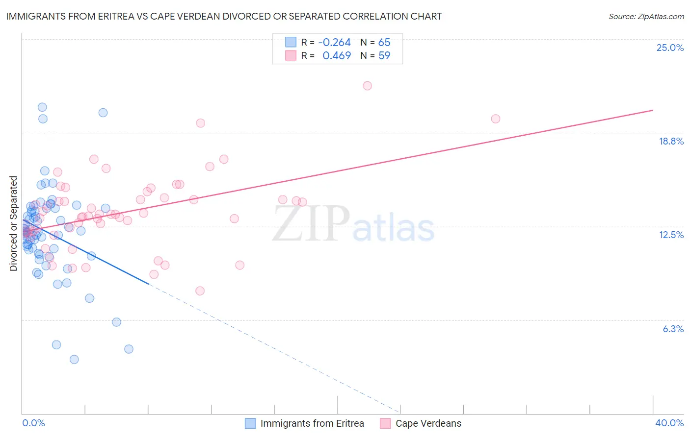 Immigrants from Eritrea vs Cape Verdean Divorced or Separated