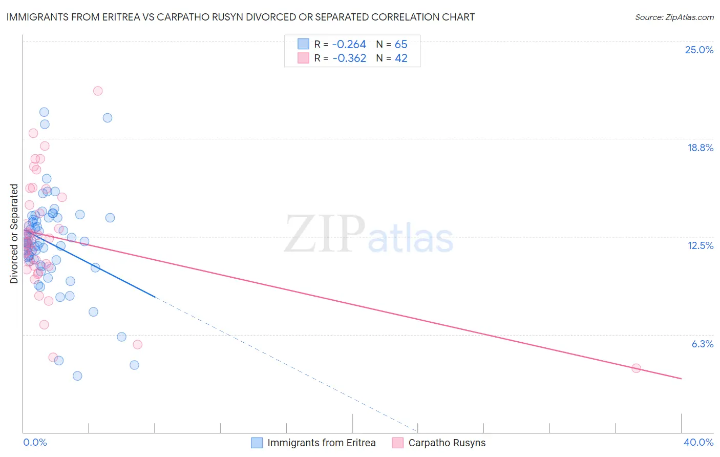 Immigrants from Eritrea vs Carpatho Rusyn Divorced or Separated