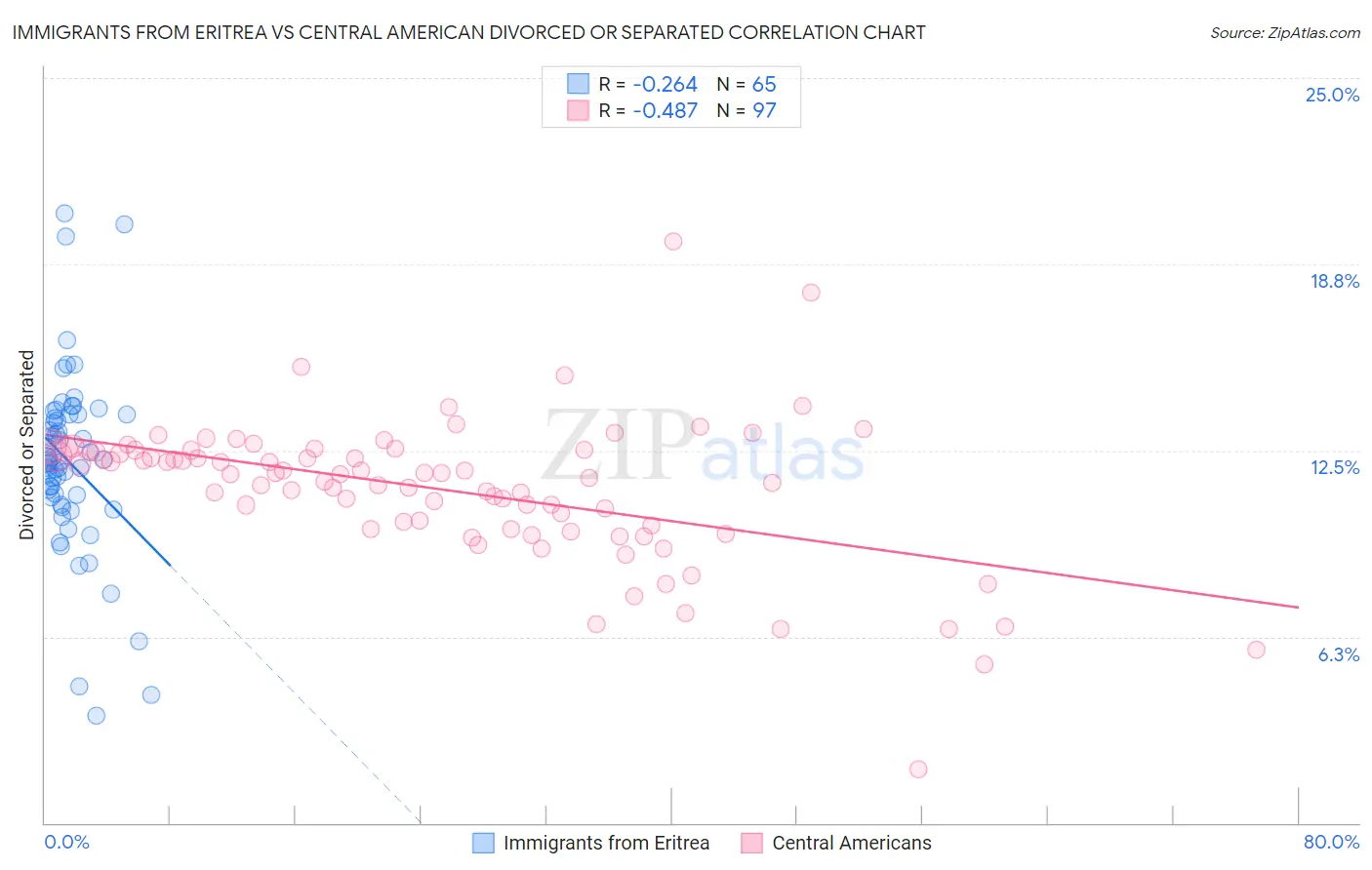 Immigrants from Eritrea vs Central American Divorced or Separated