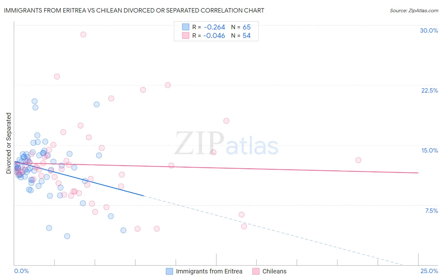 Immigrants from Eritrea vs Chilean Divorced or Separated