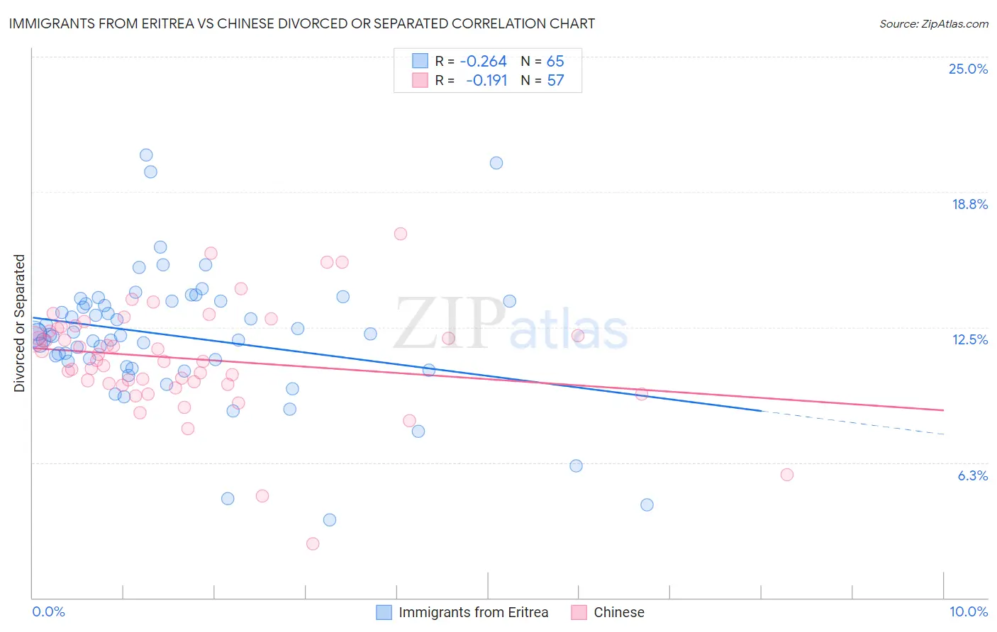 Immigrants from Eritrea vs Chinese Divorced or Separated