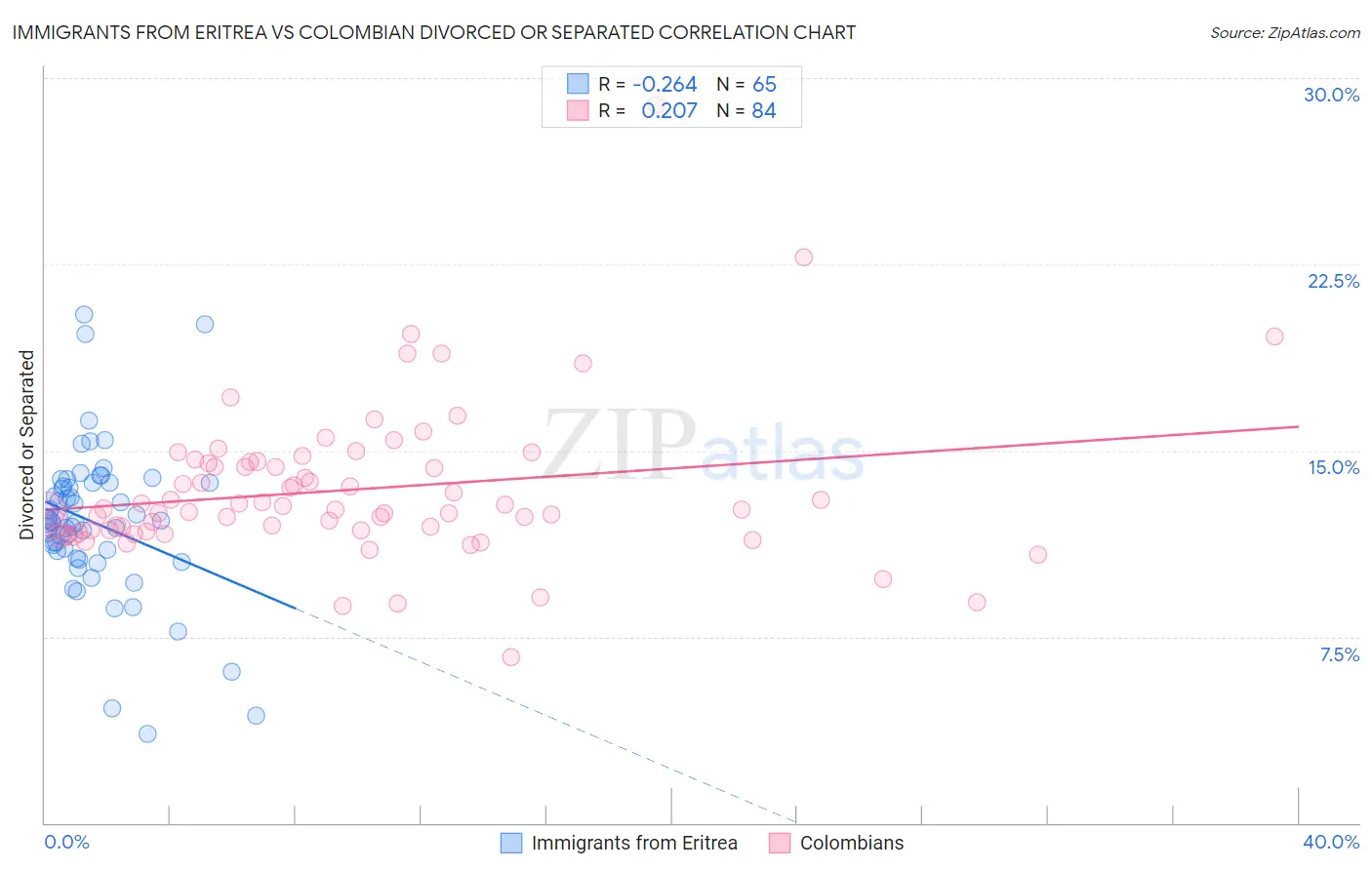 Immigrants from Eritrea vs Colombian Divorced or Separated