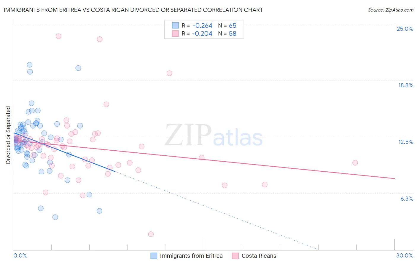 Immigrants from Eritrea vs Costa Rican Divorced or Separated