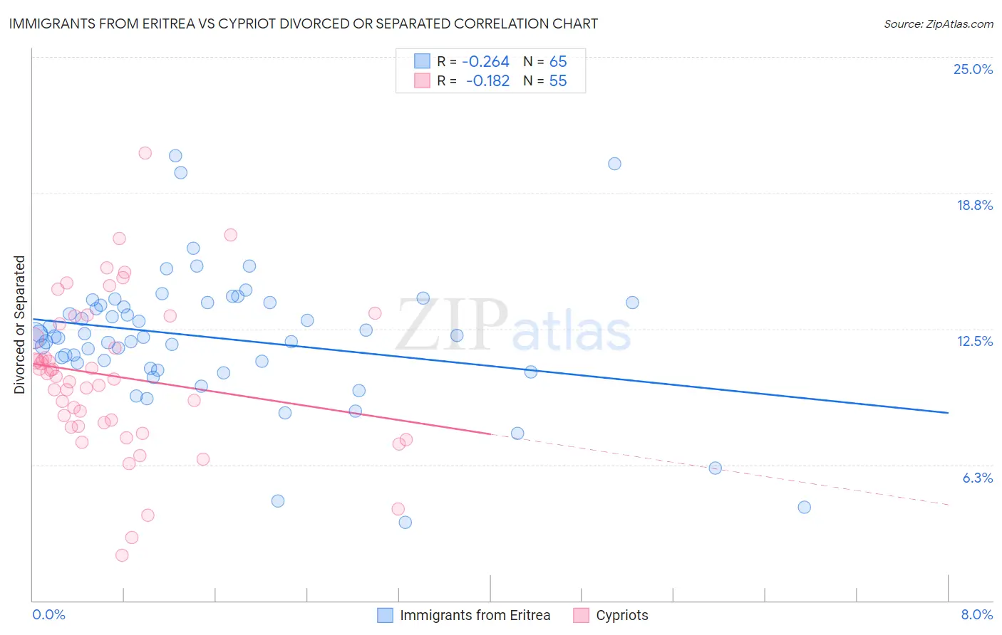 Immigrants from Eritrea vs Cypriot Divorced or Separated