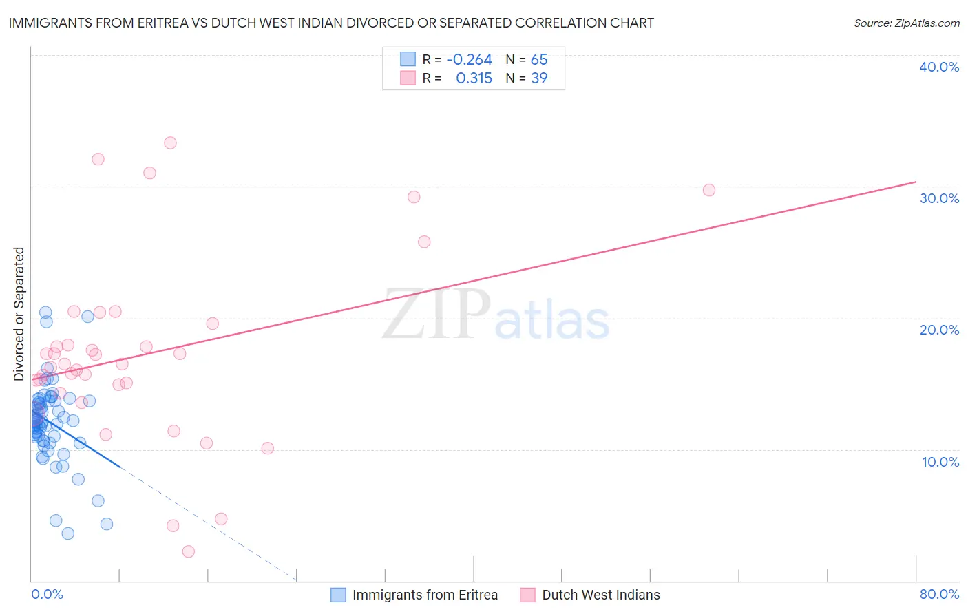 Immigrants from Eritrea vs Dutch West Indian Divorced or Separated