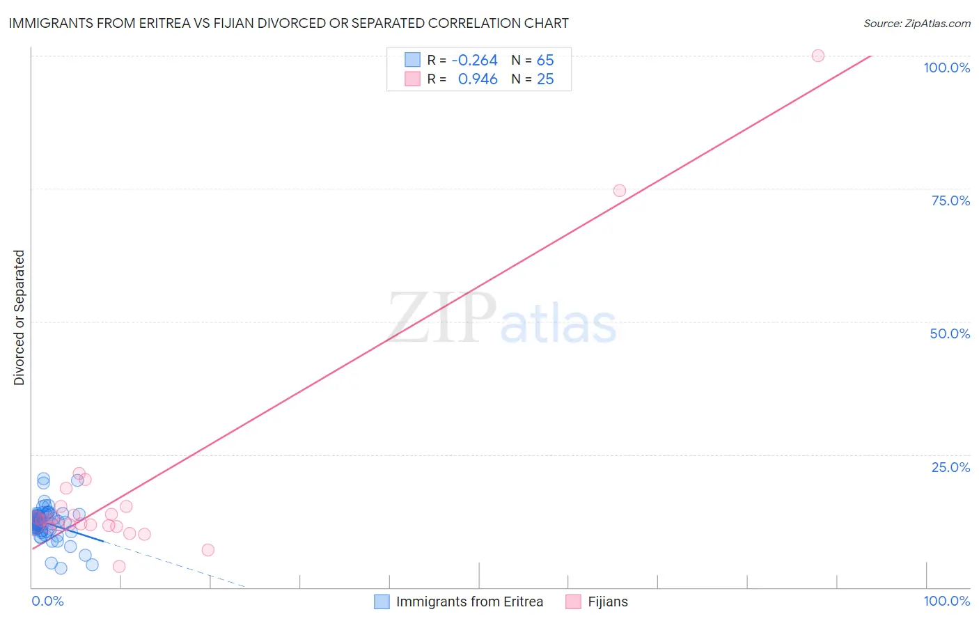 Immigrants from Eritrea vs Fijian Divorced or Separated