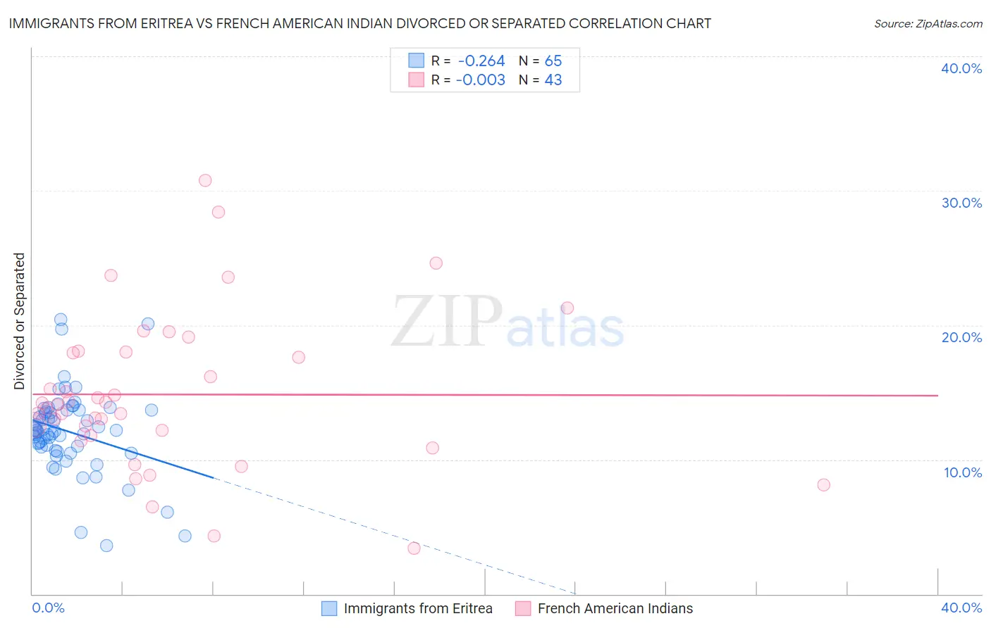 Immigrants from Eritrea vs French American Indian Divorced or Separated