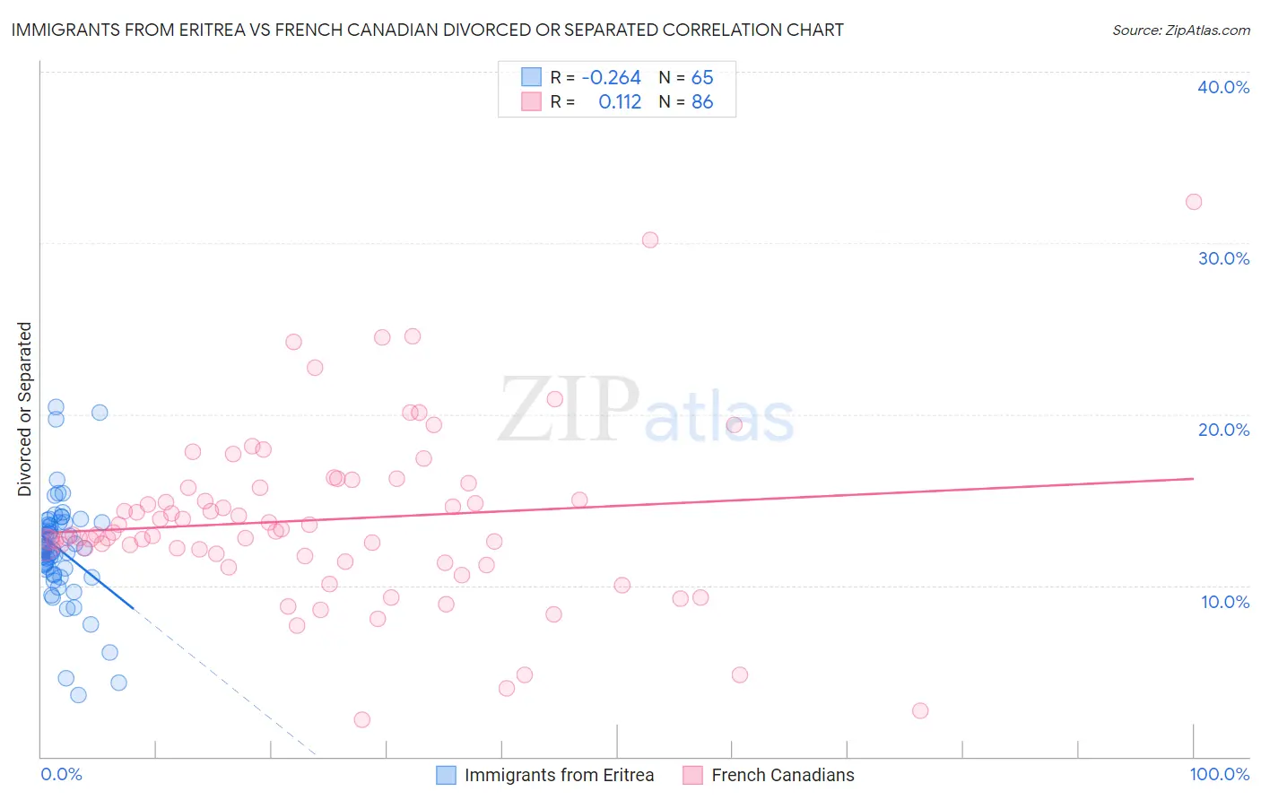 Immigrants from Eritrea vs French Canadian Divorced or Separated