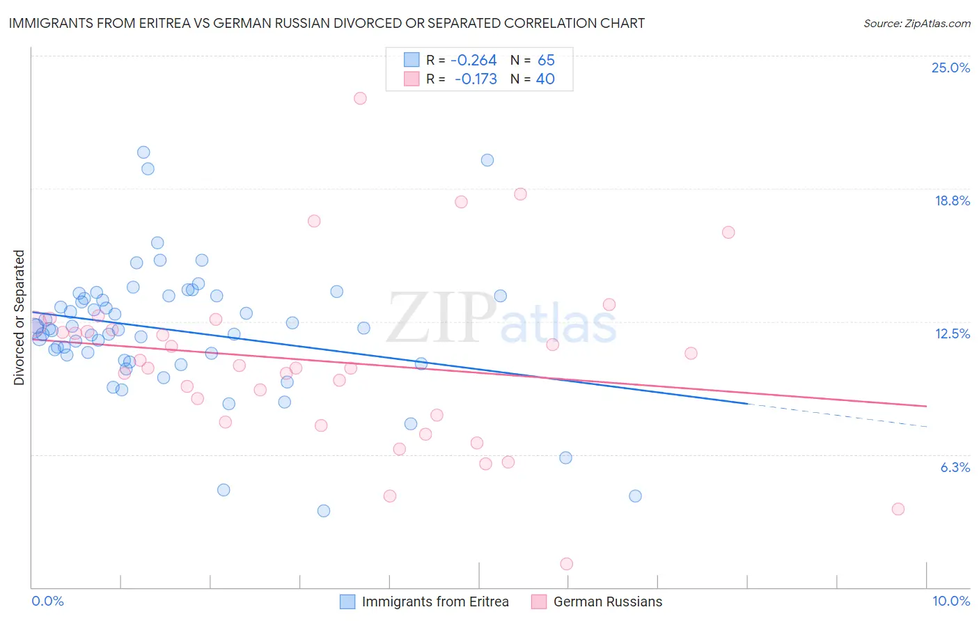 Immigrants from Eritrea vs German Russian Divorced or Separated