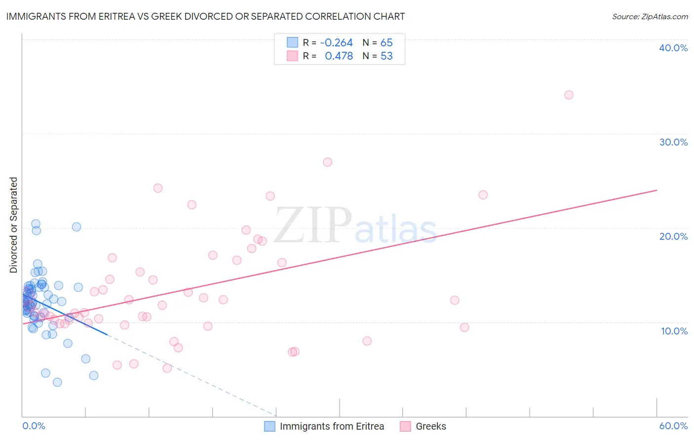 Immigrants from Eritrea vs Greek Divorced or Separated