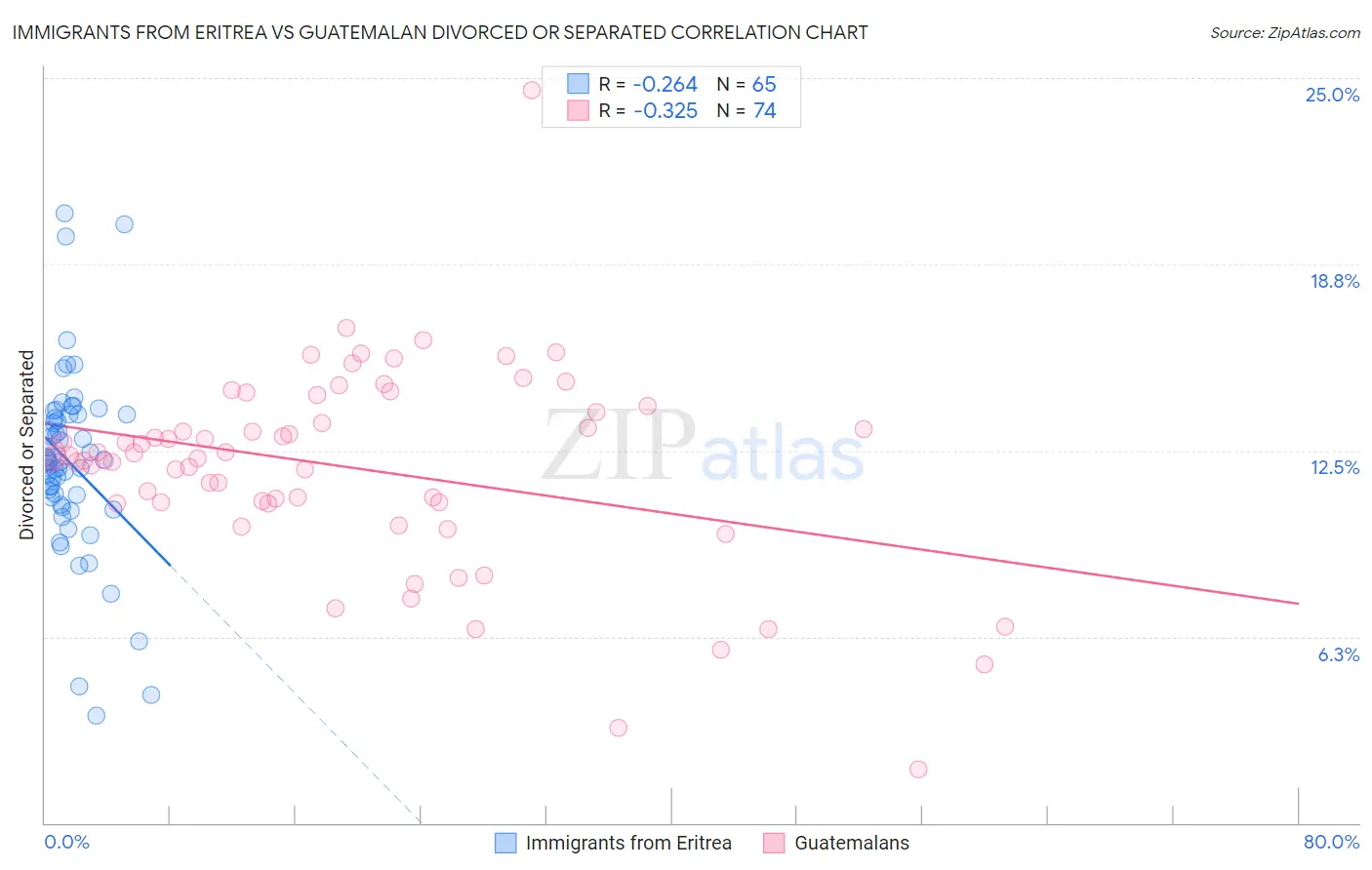 Immigrants from Eritrea vs Guatemalan Divorced or Separated