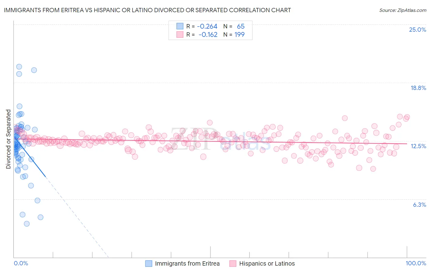 Immigrants from Eritrea vs Hispanic or Latino Divorced or Separated