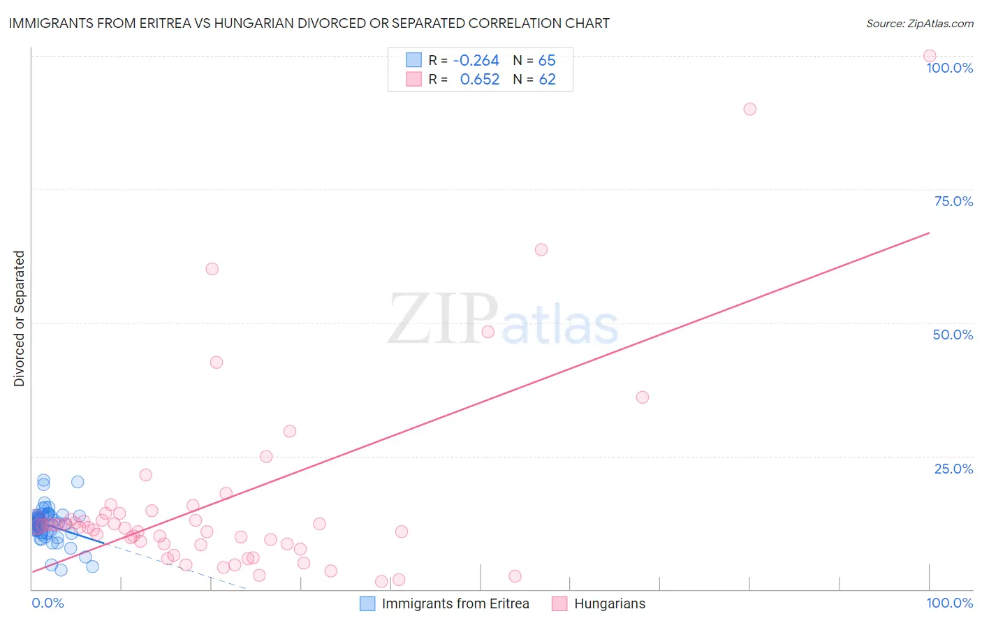Immigrants from Eritrea vs Hungarian Divorced or Separated