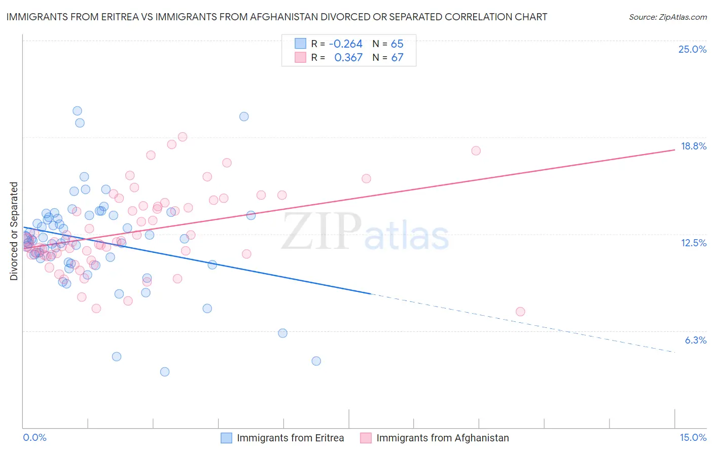 Immigrants from Eritrea vs Immigrants from Afghanistan Divorced or Separated