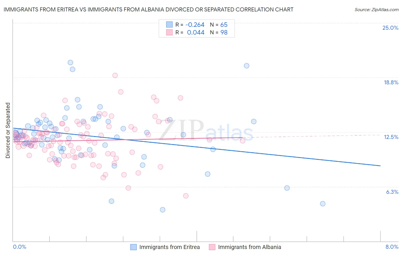 Immigrants from Eritrea vs Immigrants from Albania Divorced or Separated