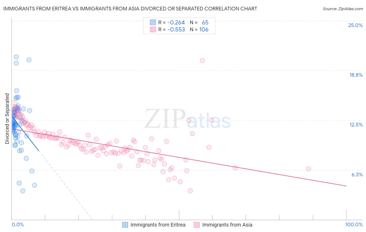 Immigrants from Eritrea vs Immigrants from Asia Divorced or Separated