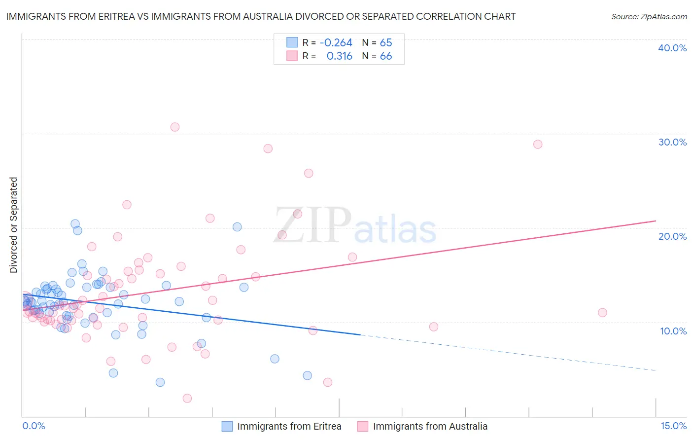 Immigrants from Eritrea vs Immigrants from Australia Divorced or Separated