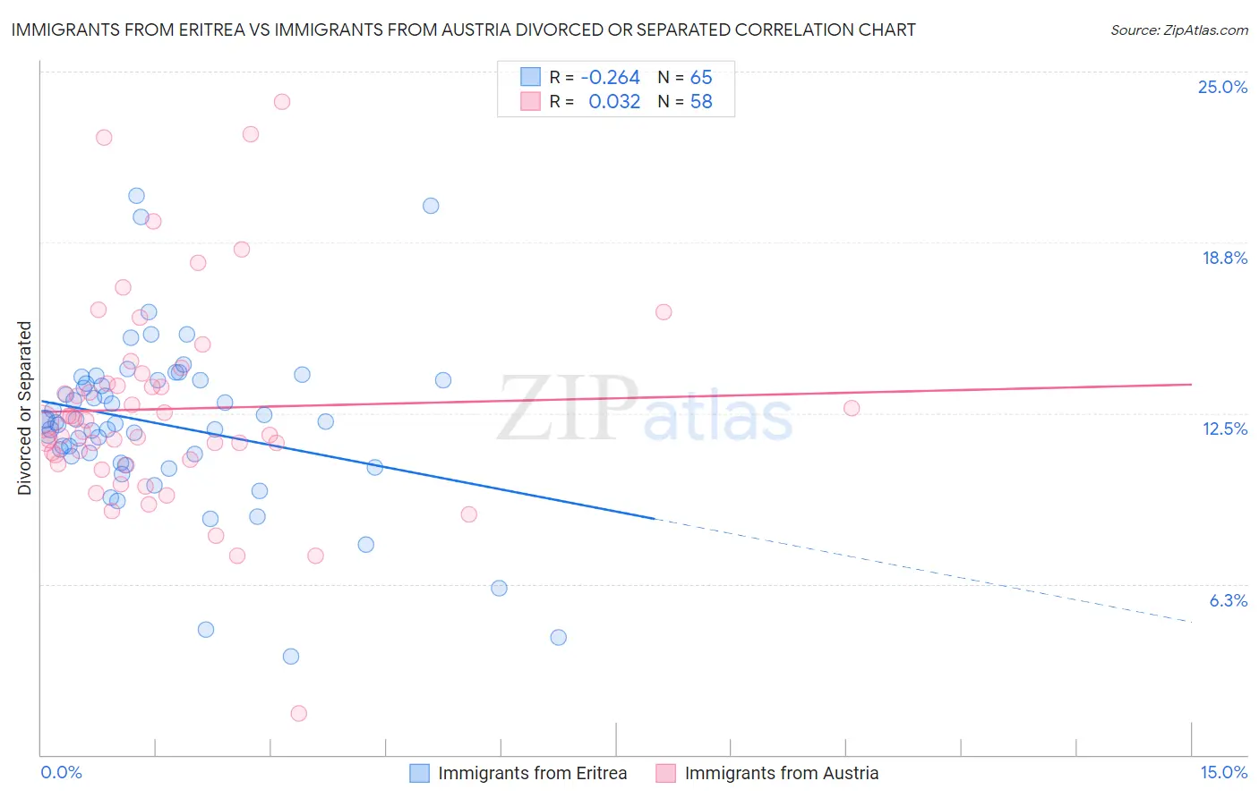 Immigrants from Eritrea vs Immigrants from Austria Divorced or Separated