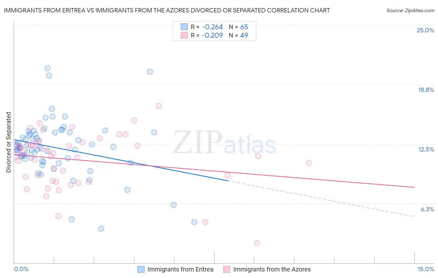 Immigrants from Eritrea vs Immigrants from the Azores Divorced or Separated