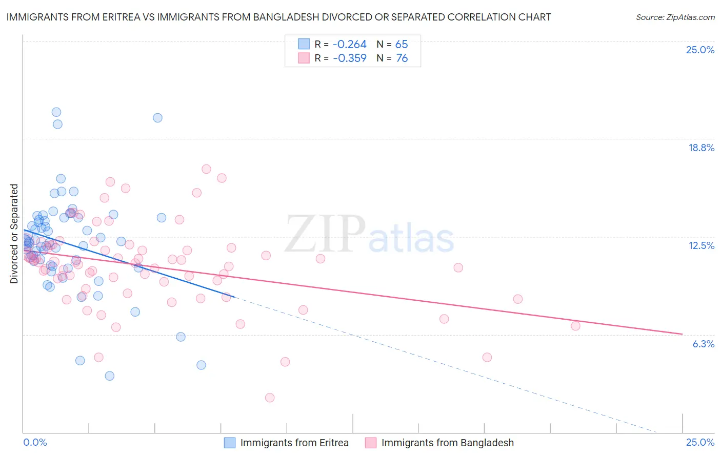 Immigrants from Eritrea vs Immigrants from Bangladesh Divorced or Separated