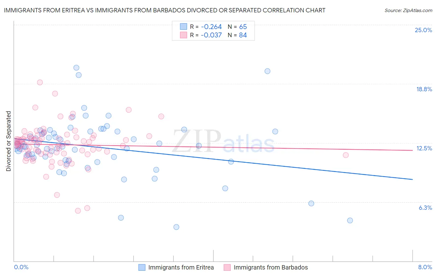 Immigrants from Eritrea vs Immigrants from Barbados Divorced or Separated