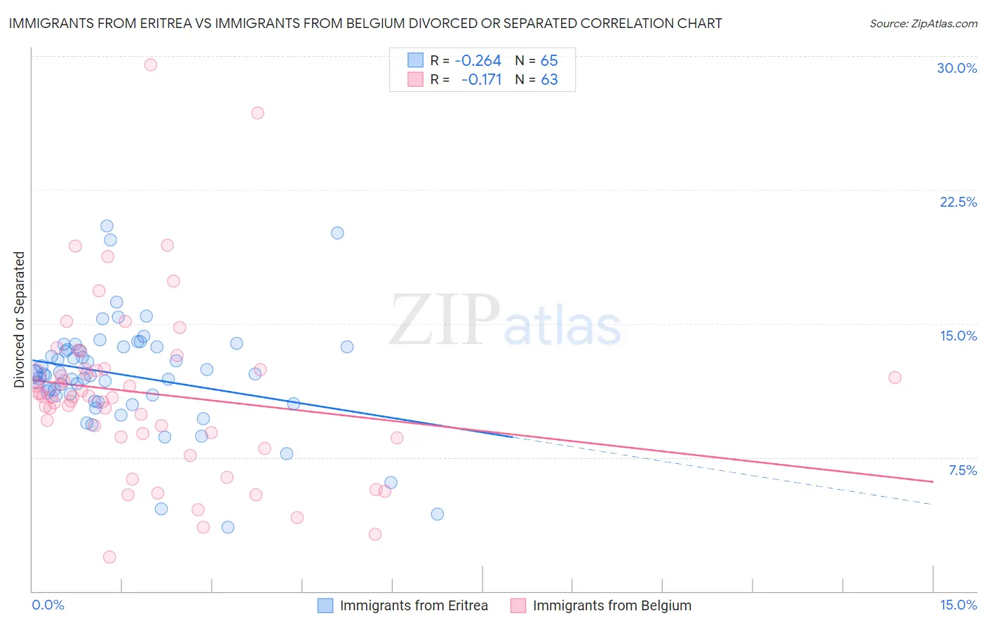 Immigrants from Eritrea vs Immigrants from Belgium Divorced or Separated