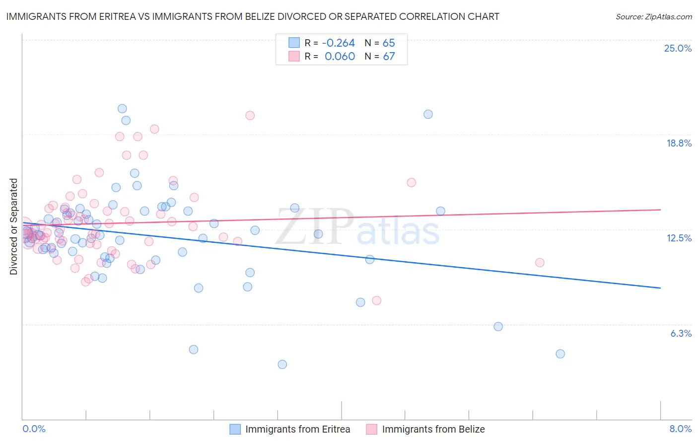 Immigrants from Eritrea vs Immigrants from Belize Divorced or Separated