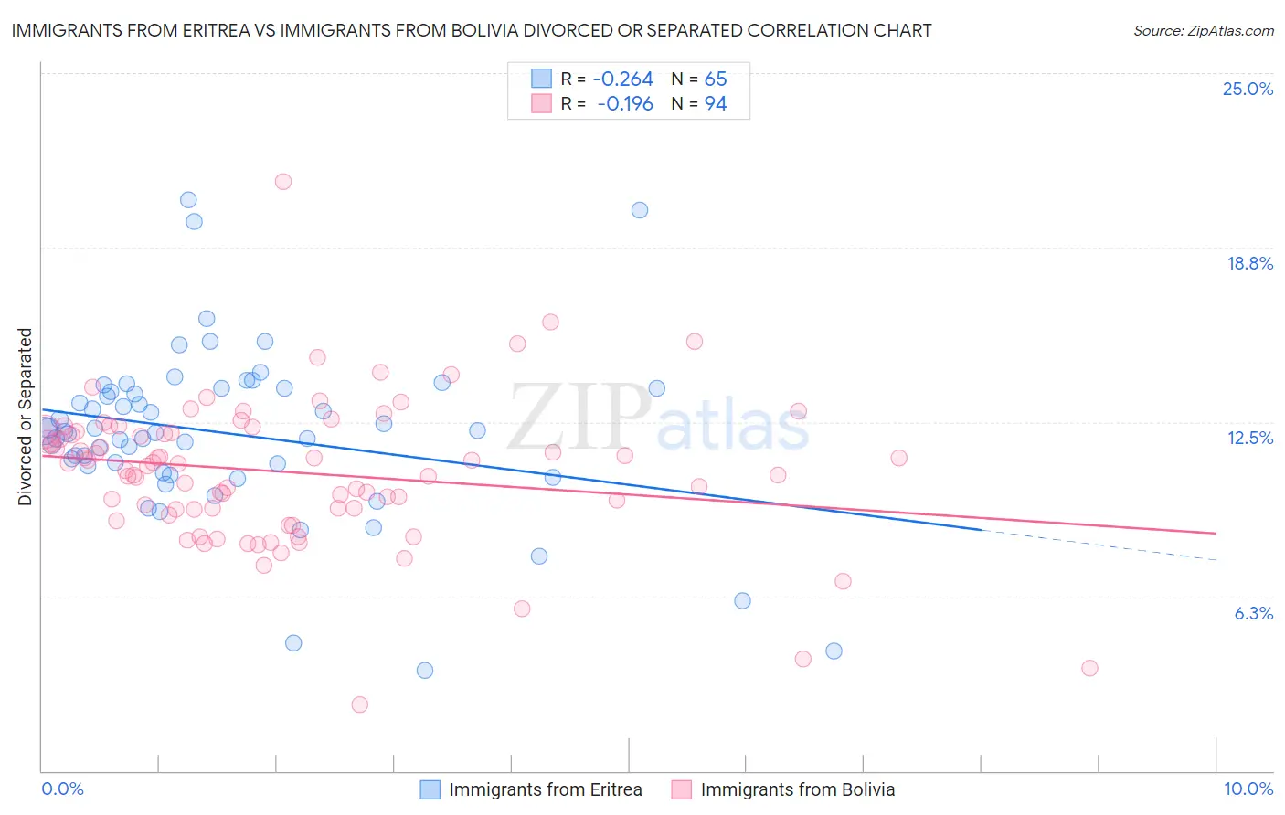 Immigrants from Eritrea vs Immigrants from Bolivia Divorced or Separated