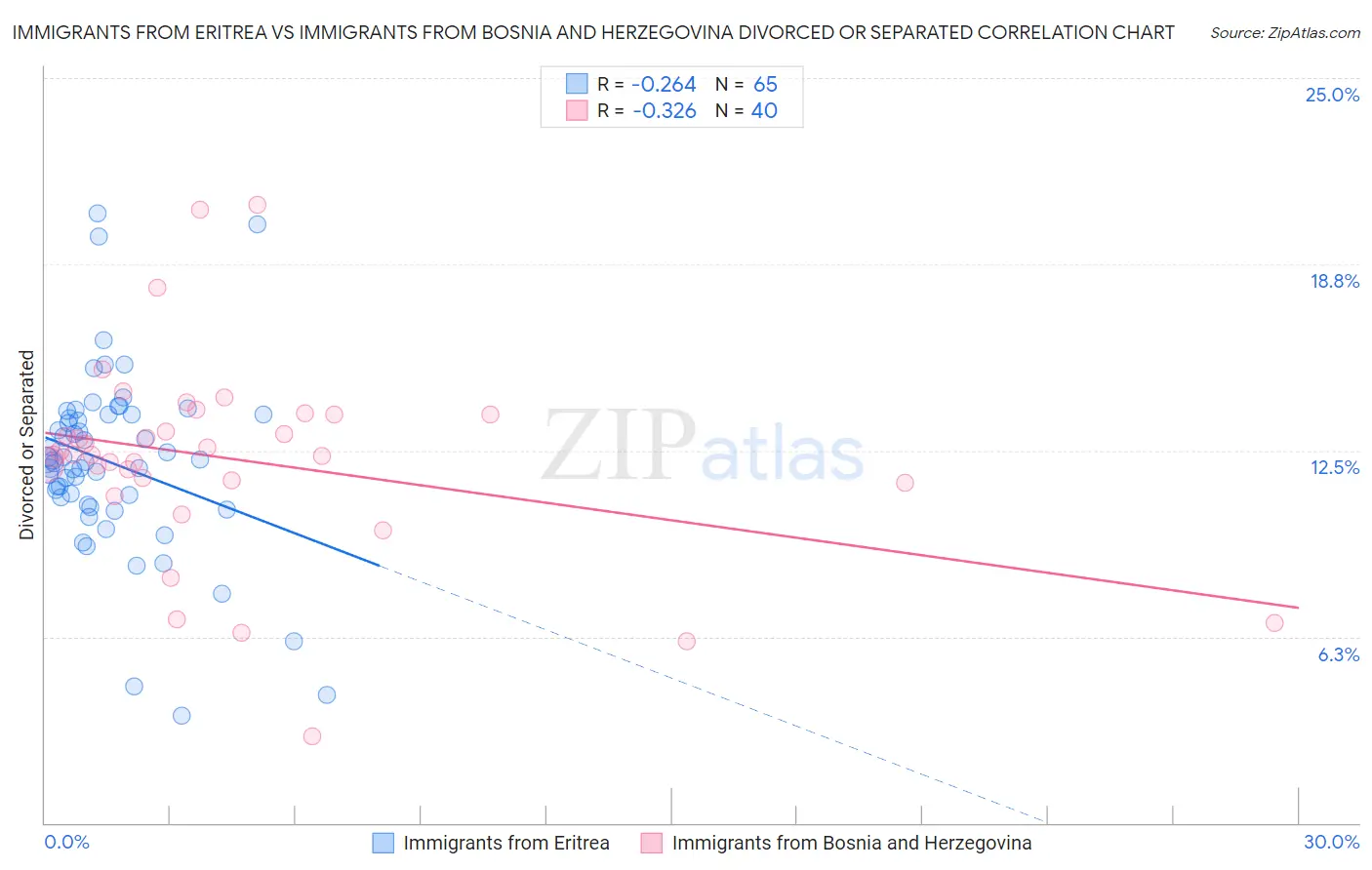 Immigrants from Eritrea vs Immigrants from Bosnia and Herzegovina Divorced or Separated