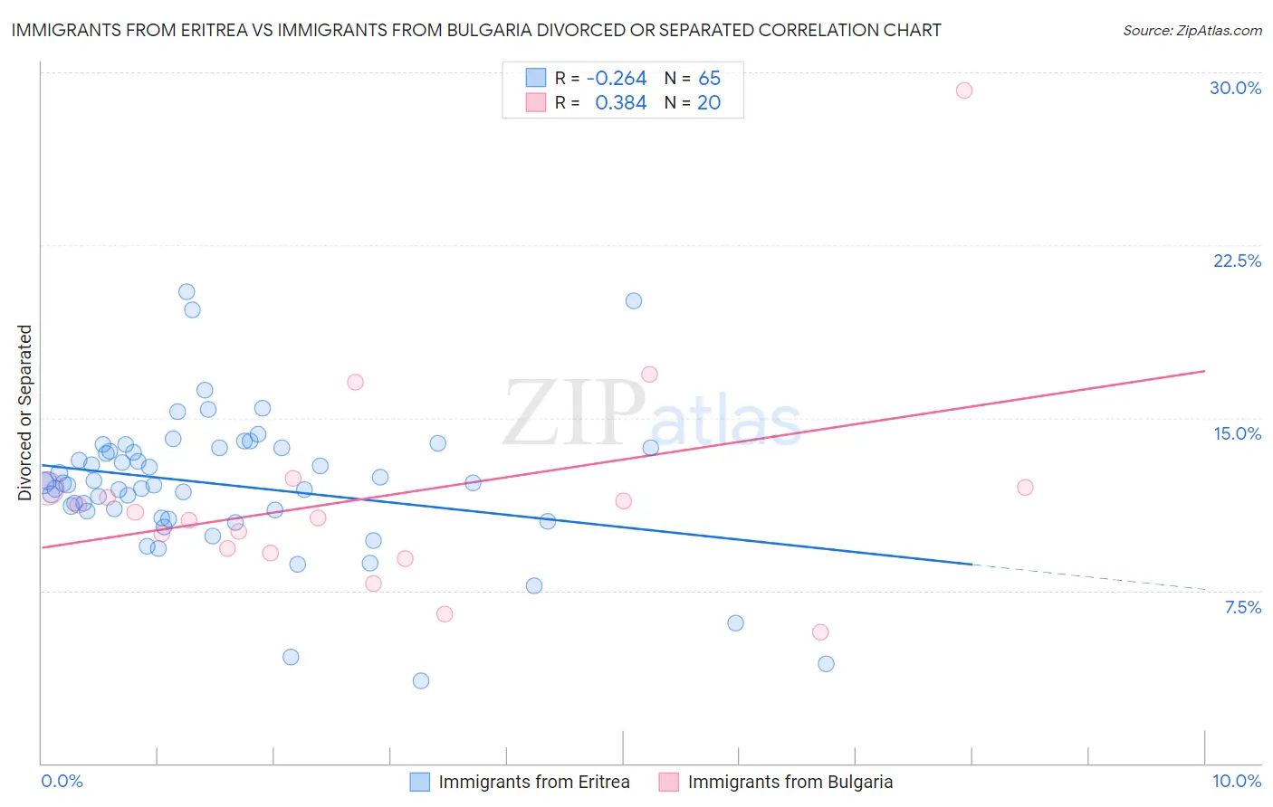 Immigrants from Eritrea vs Immigrants from Bulgaria Divorced or Separated
