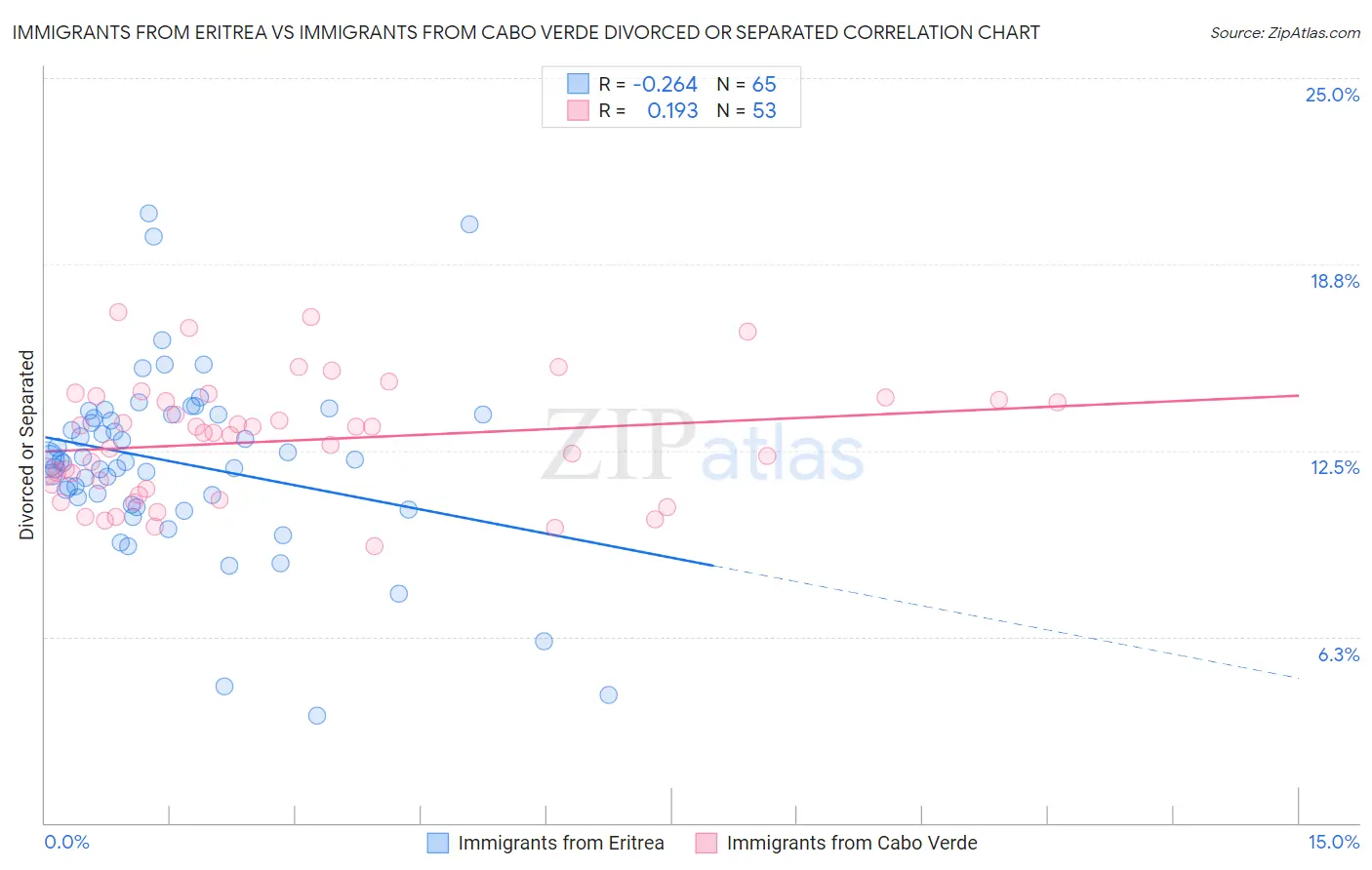 Immigrants from Eritrea vs Immigrants from Cabo Verde Divorced or Separated