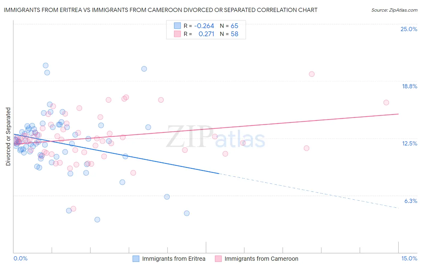 Immigrants from Eritrea vs Immigrants from Cameroon Divorced or Separated