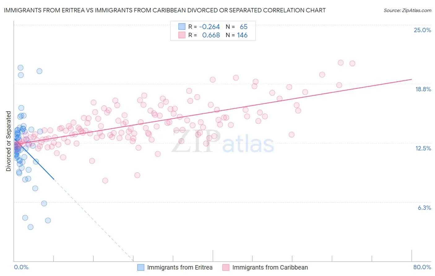 Immigrants from Eritrea vs Immigrants from Caribbean Divorced or Separated