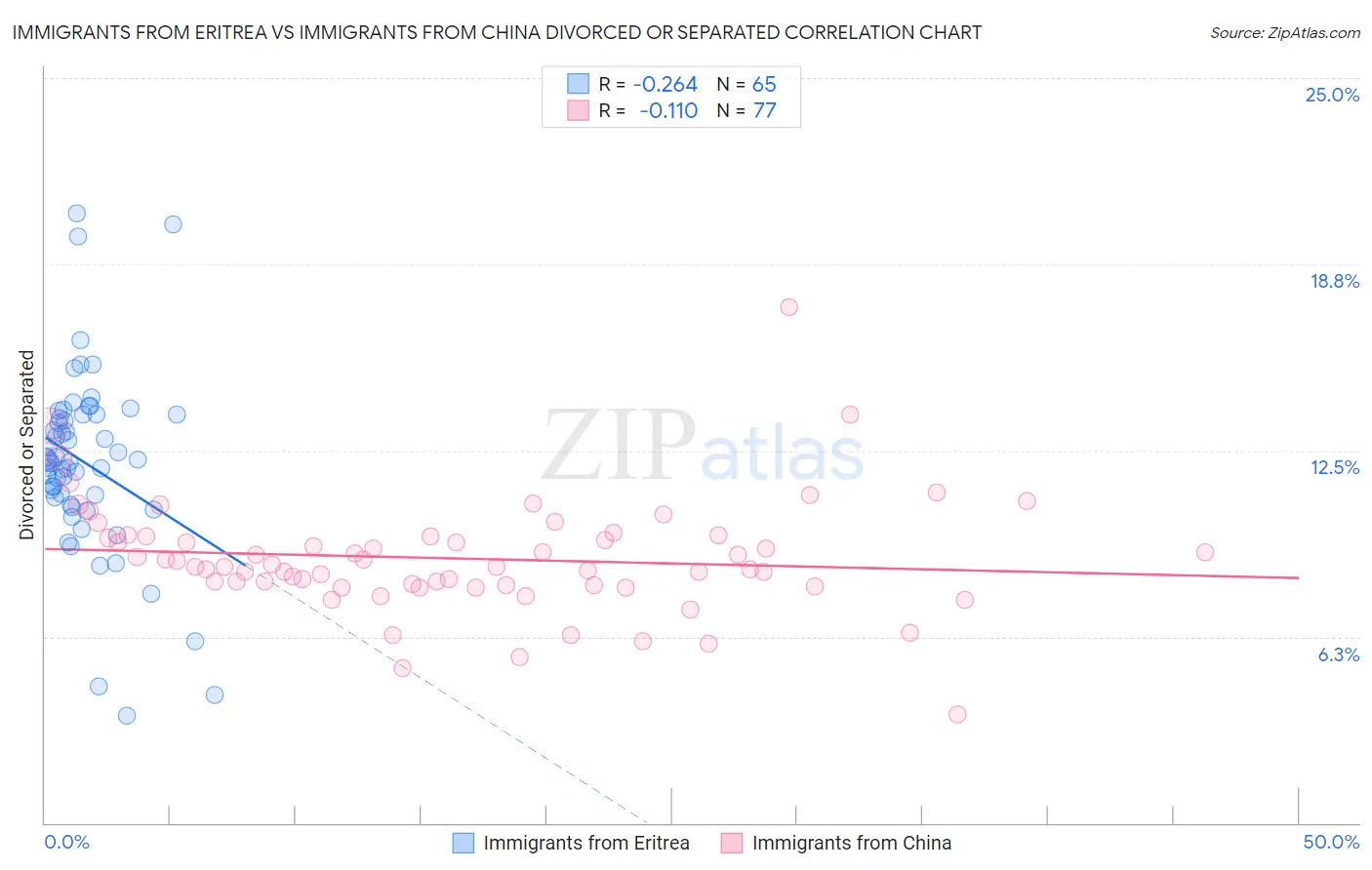 Immigrants from Eritrea vs Immigrants from China Divorced or Separated