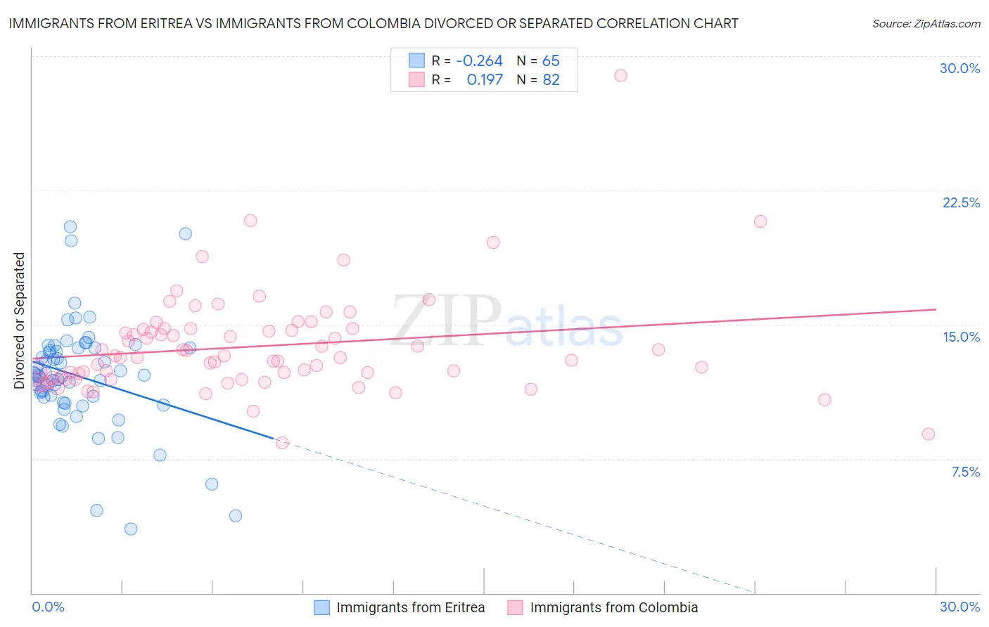 Immigrants from Eritrea vs Immigrants from Colombia Divorced or Separated