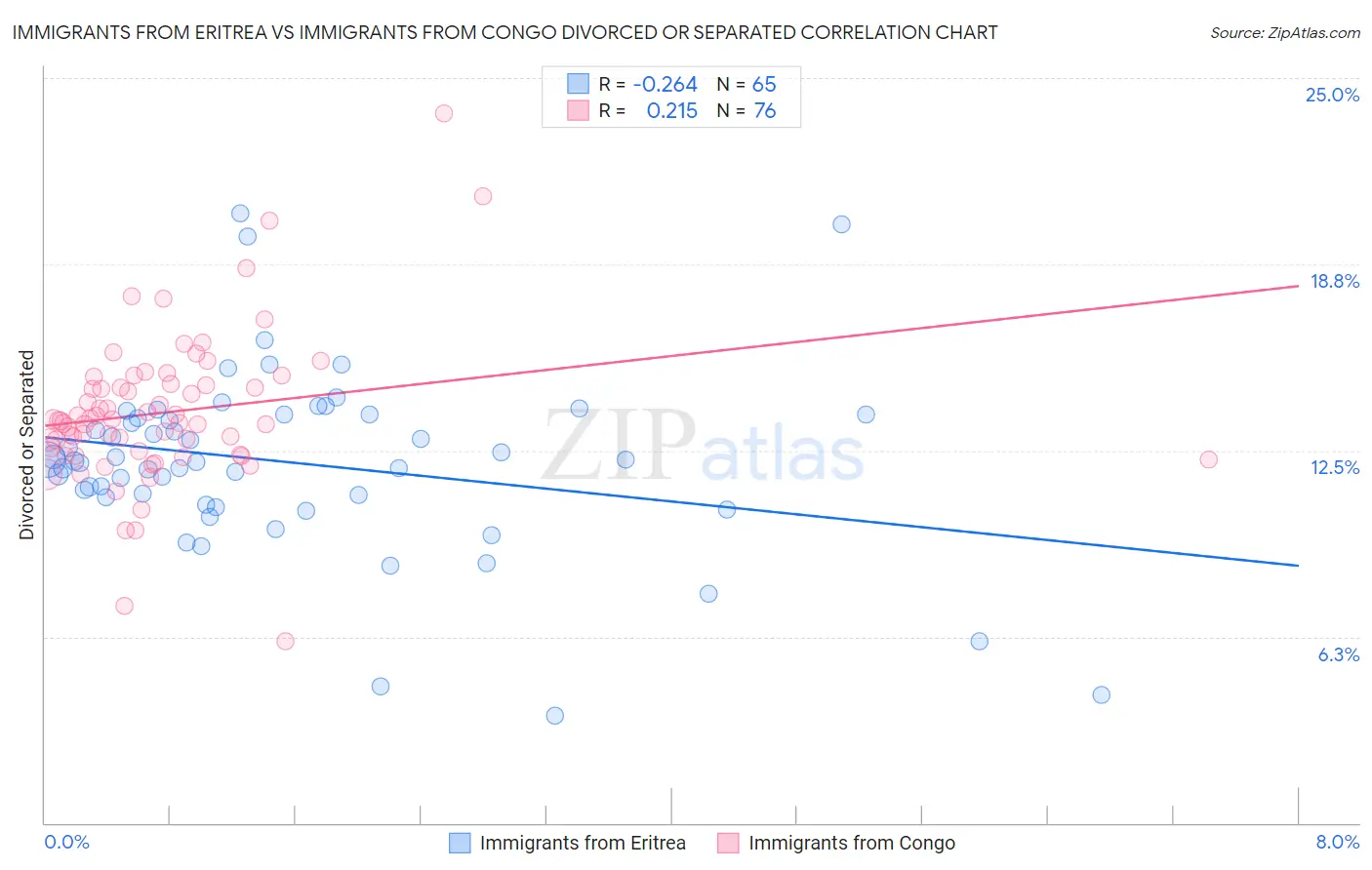 Immigrants from Eritrea vs Immigrants from Congo Divorced or Separated