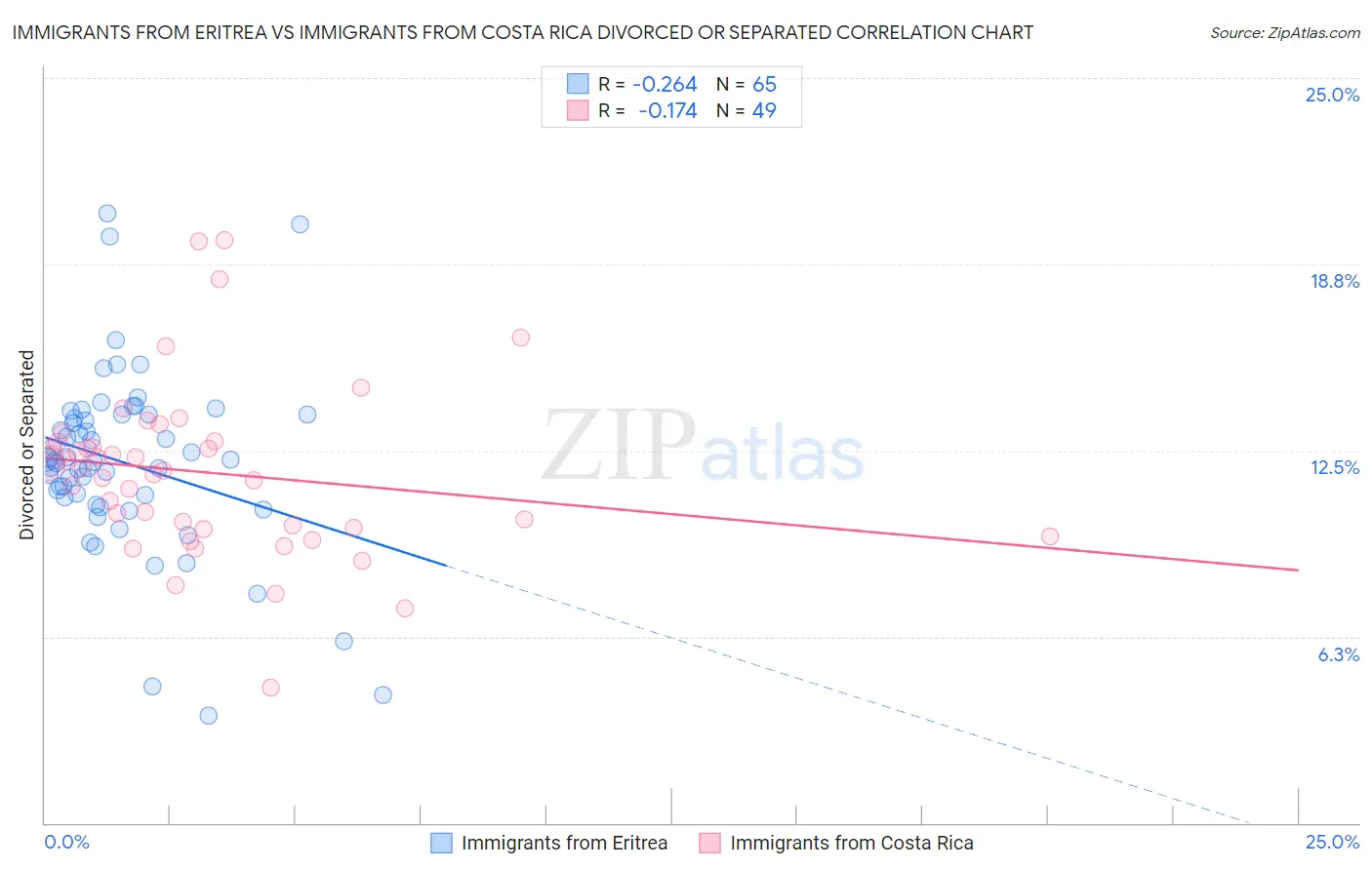 Immigrants from Eritrea vs Immigrants from Costa Rica Divorced or Separated