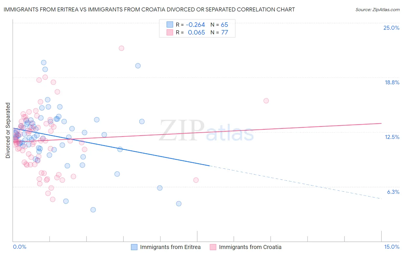 Immigrants from Eritrea vs Immigrants from Croatia Divorced or Separated