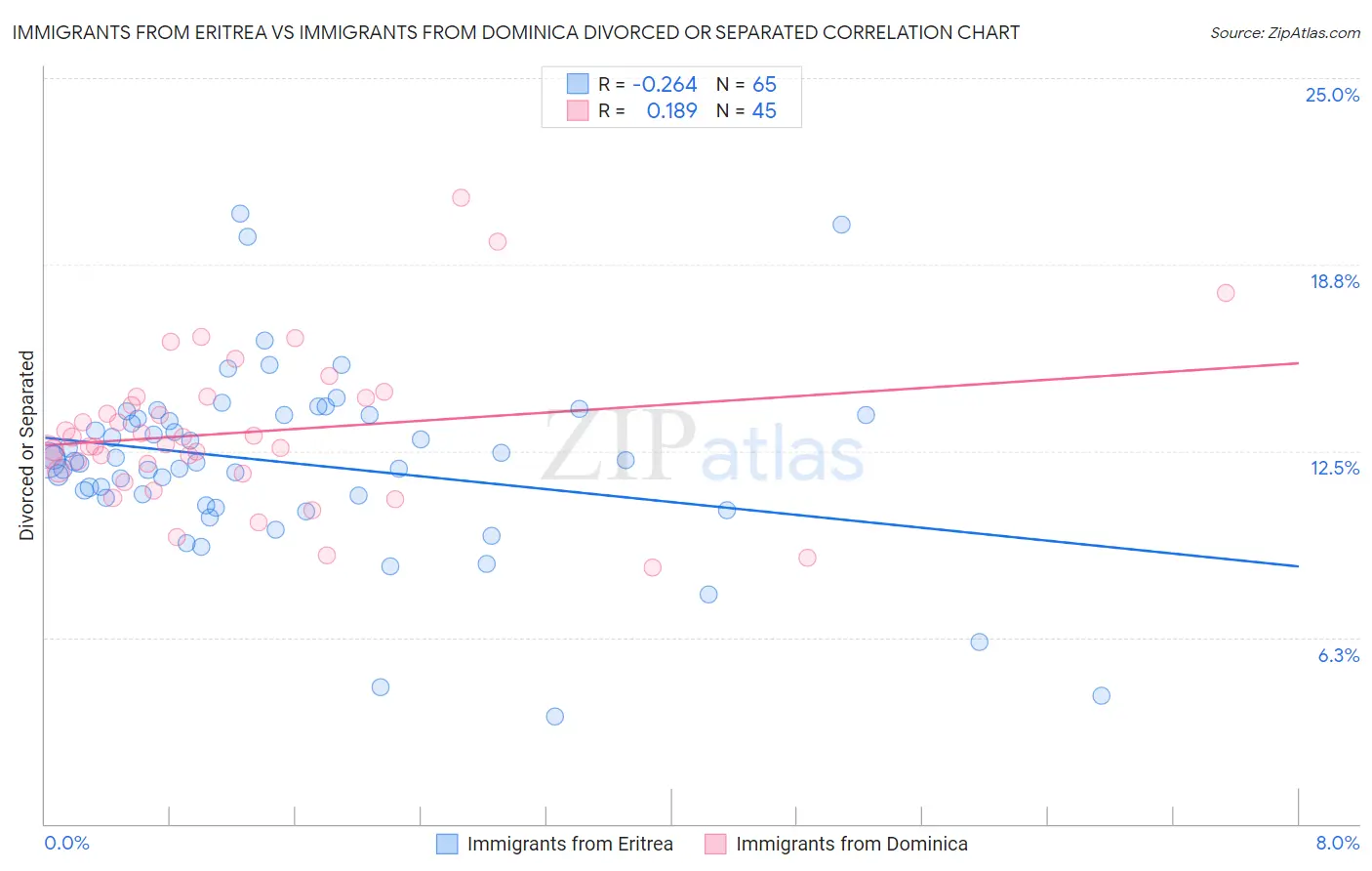 Immigrants from Eritrea vs Immigrants from Dominica Divorced or Separated